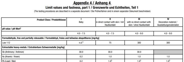 Examples of Limit Values in the Oeko-Tex 100 Standard